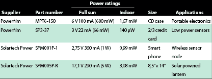 Table 3. Example PV module power and size comparisons.